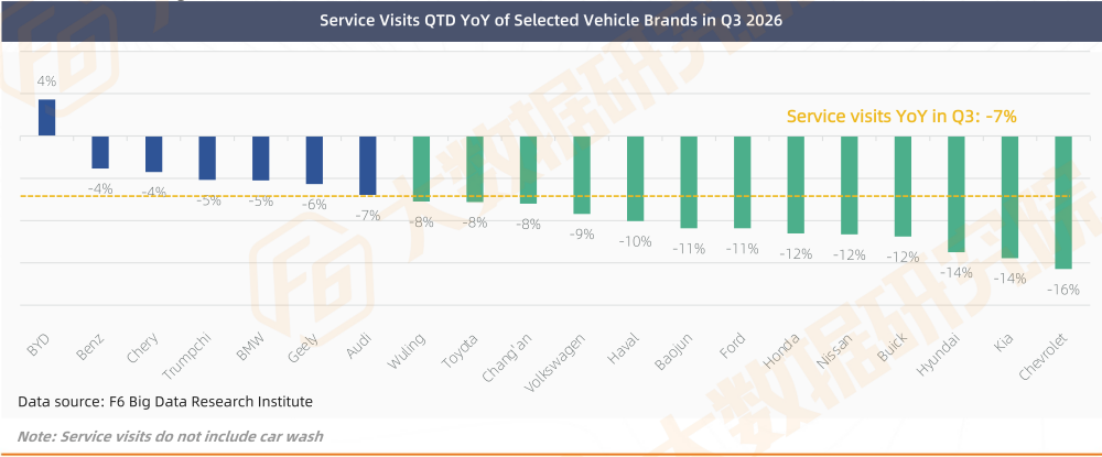 Service Visits QTD YoY of Selected Vehicle Brands in Q3 2026
