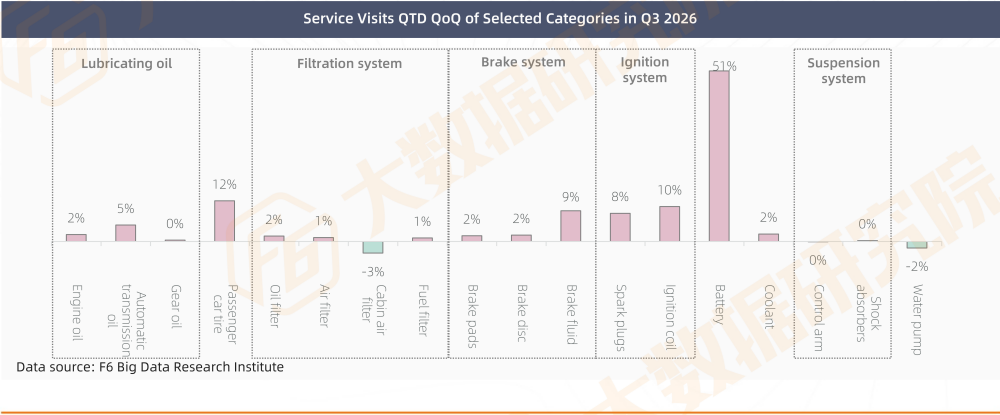 Service Visits QTD QoQ of Selected Categories in Q3 2026
