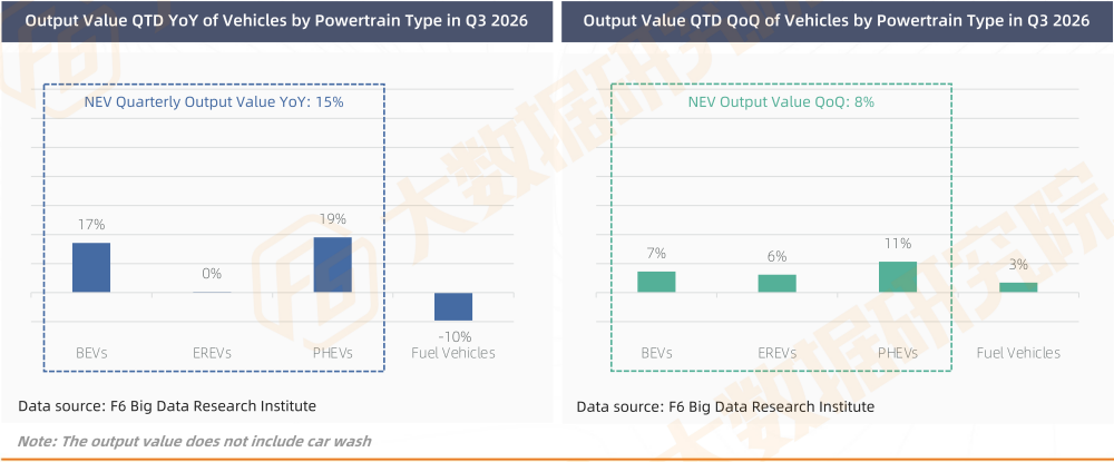 Output Value YoY/QoQ of Vehicles by Powertrain Type in Q3