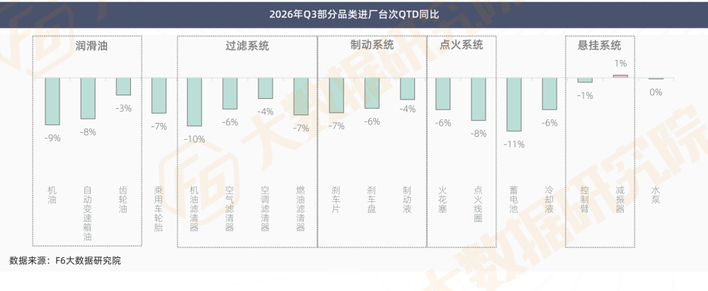 2026年Q3部分品类进厂台次同比